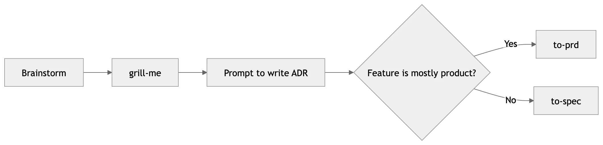 AI engineering workflow
